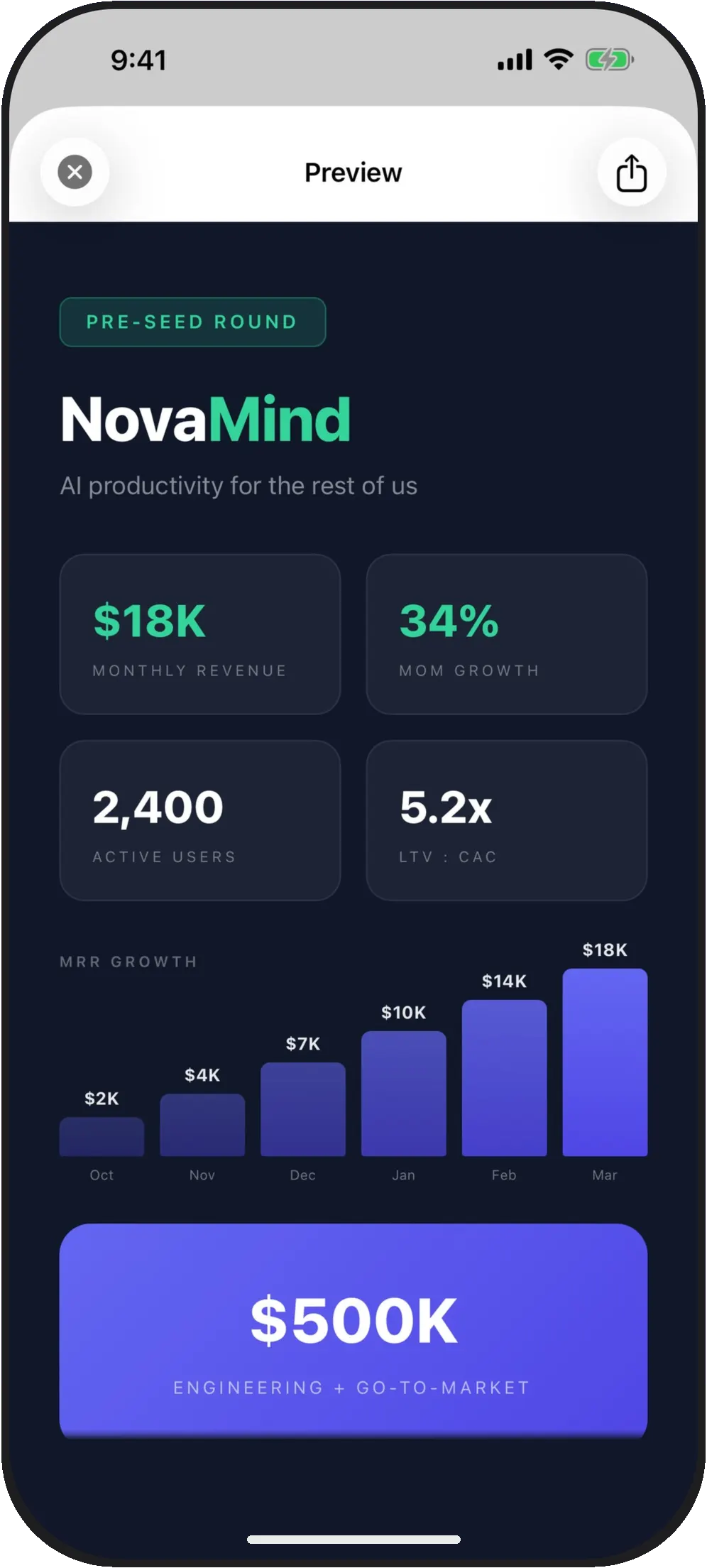 Preview of a generated pitch deck for “NovaMind”, a pre-seed round, with $18K monthly revenue, 34% growth and a bar chart.
