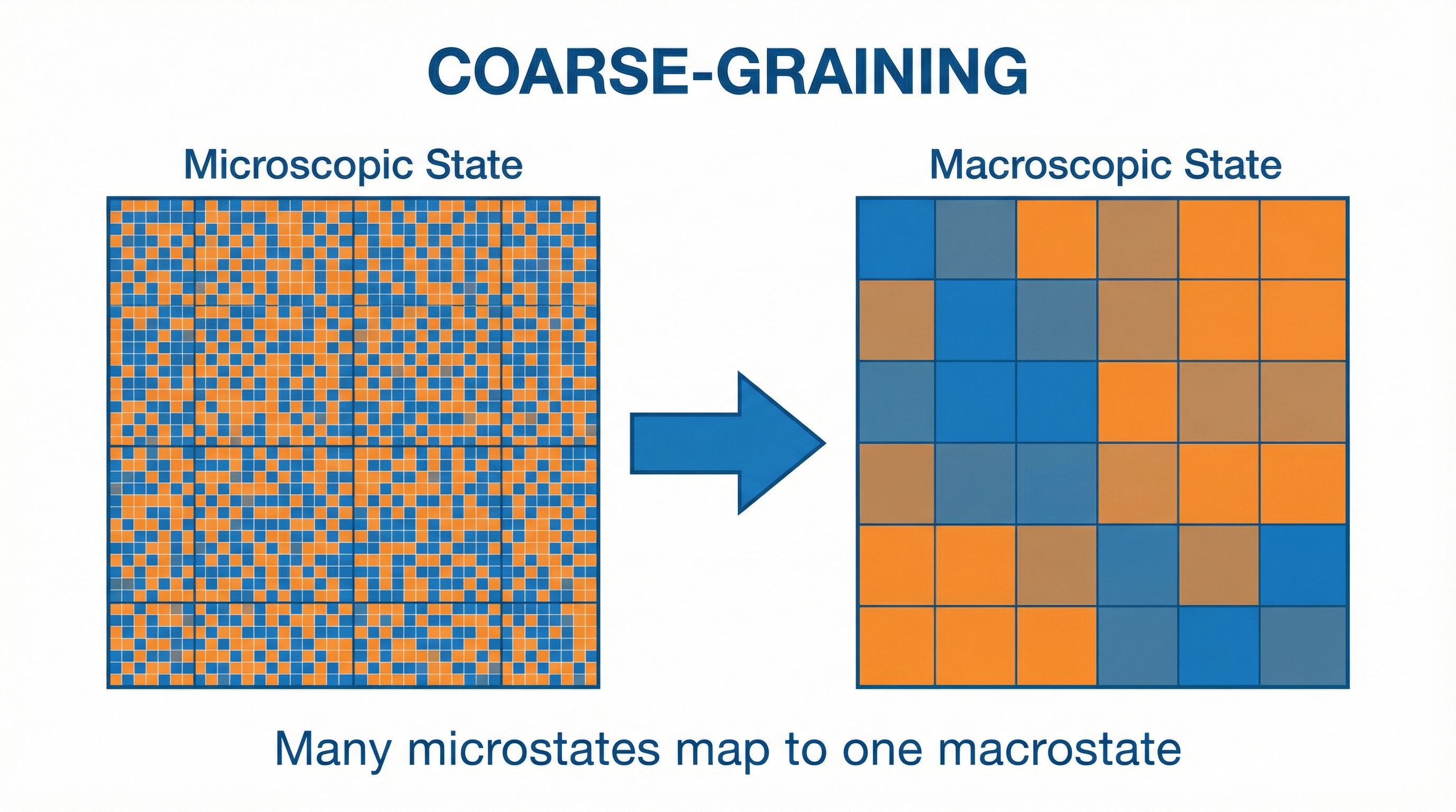 Diagram showing how many microstates map to one macrostate through coarse-graining