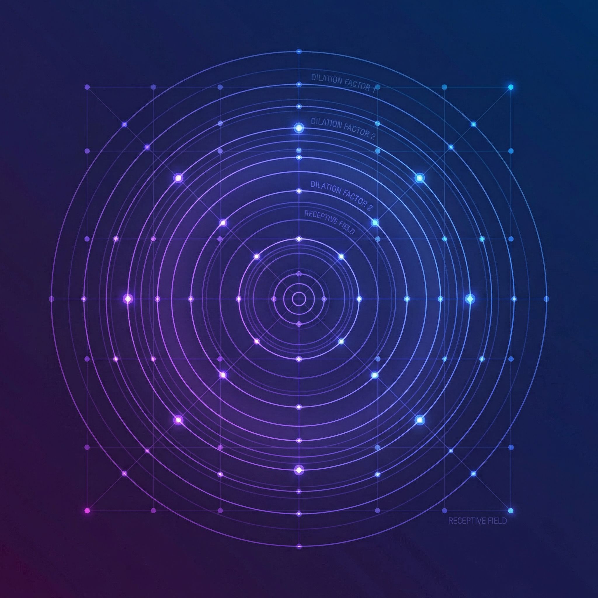 Dilated convolutions expanding receptive field