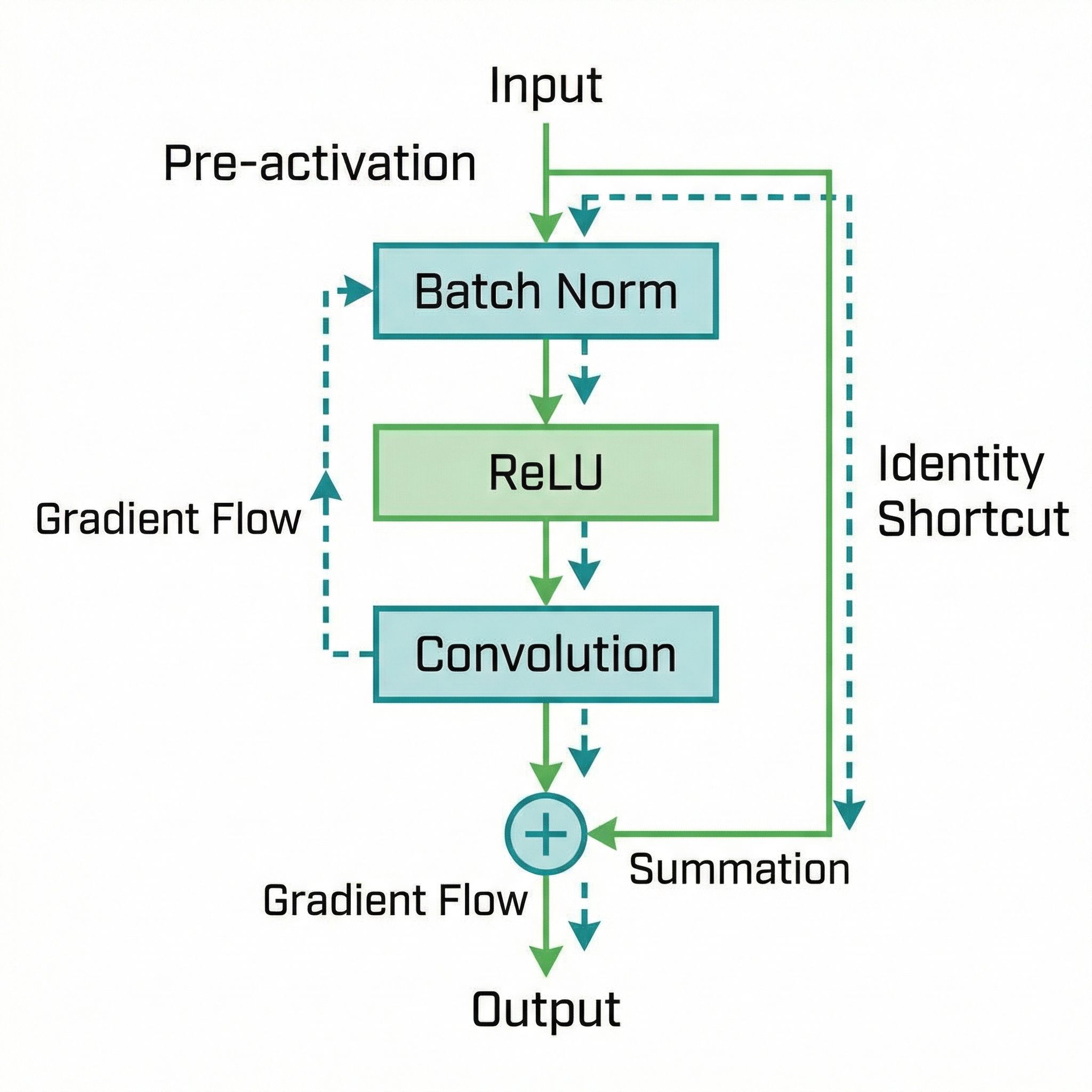 Pre-activation ResNet block diagram