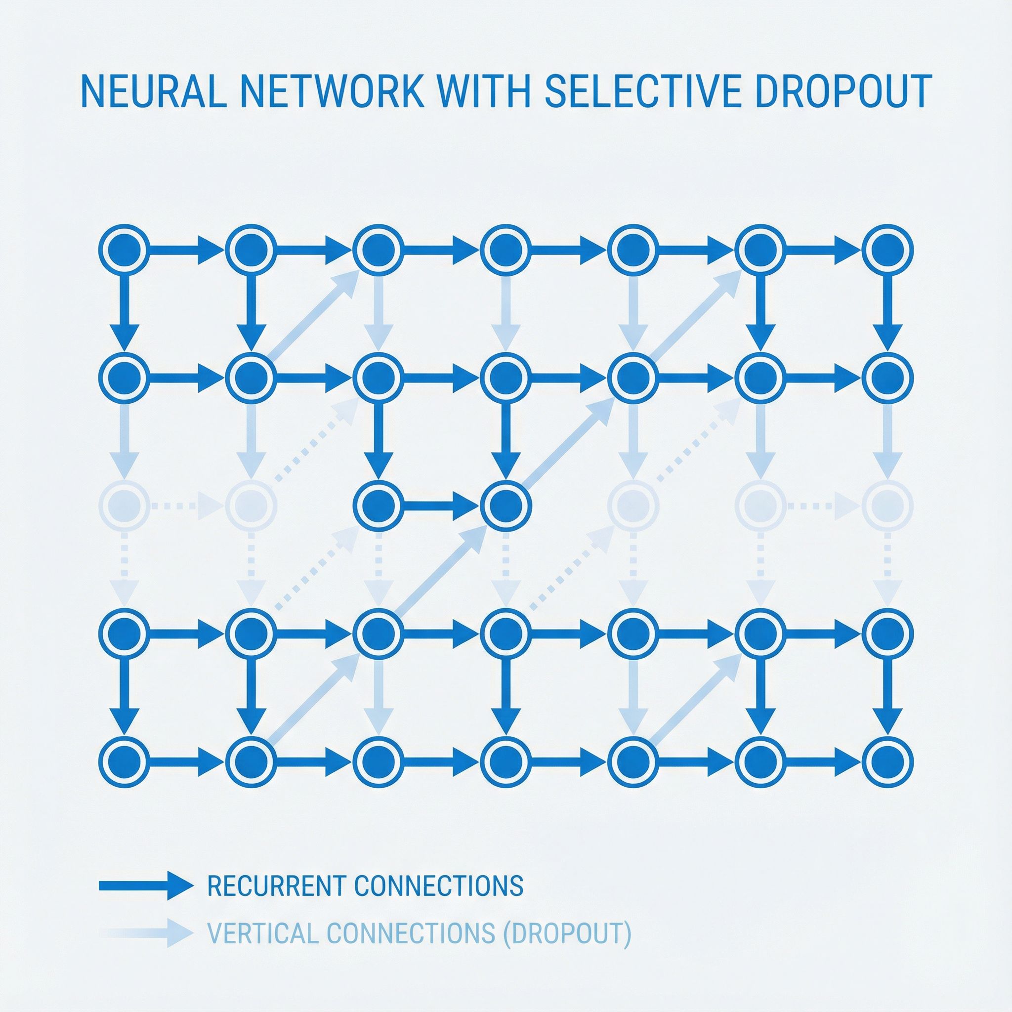 Neural network with dropout applied to vertical connections while preserving horizontal recurrent connections